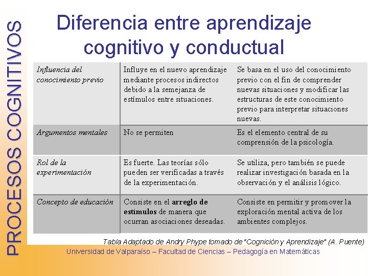 PROCESOS COGNITIVOS Diferencia entre aprendizaje cognitivo y conductual Influencia del conocimiento previo Influye en