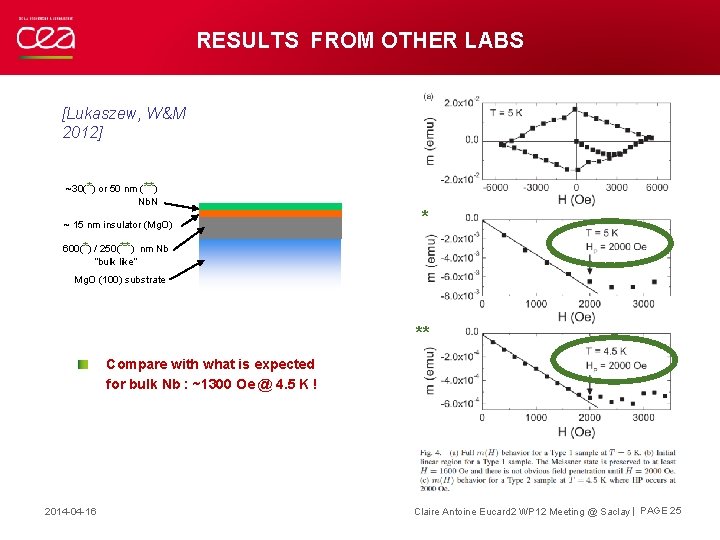 RESULTS FROM OTHER LABS [Lukaszew, W&M 2012] ~30(*) or 50 nm (**) Nb. N