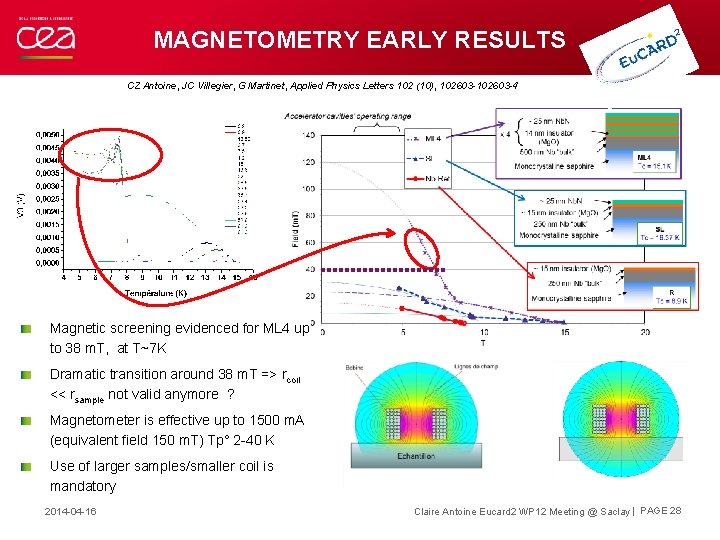 MAGNETOMETRY EARLY RESULTS CZ Antoine, JC Villegier, G Martinet, Applied Physics Letters 102 (10),