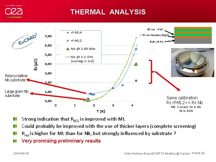THERMAL ANALYSIS 50 nm Nb. N ~ 15 nm insulator (Mg. O) Bulk LG