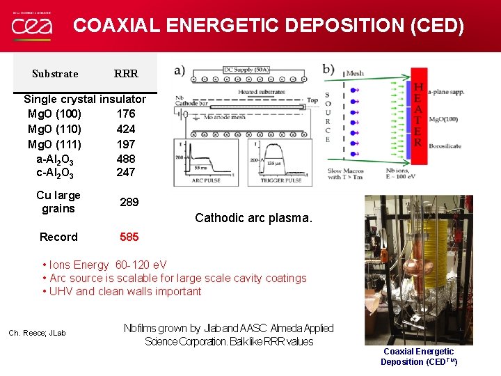 COAXIAL ENERGETIC DEPOSITION (CED) Substrate RRR Single crystal insulator Mg. O (100) 176 Mg.