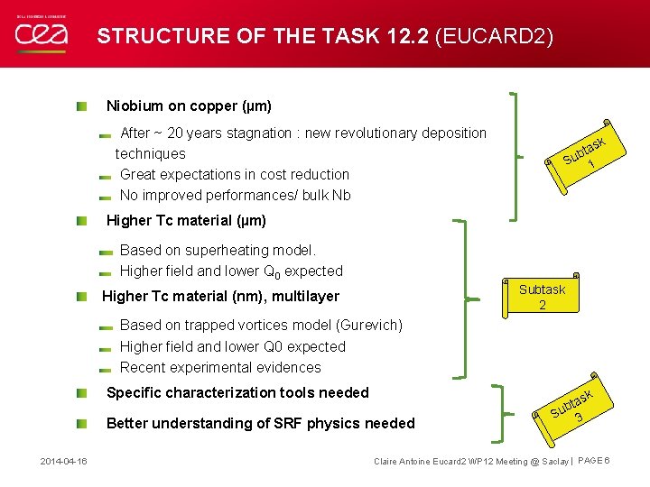 STRUCTURE OF THE TASK 12. 2 (EUCARD 2) Niobium on copper (µm) After ~