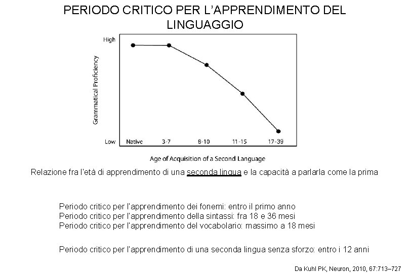 PERIODO CRITICO PER L’APPRENDIMENTO DEL LINGUAGGIO Relazione fra l’età di apprendimento di una seconda PERIODO CRITICO PER L’APPRENDIMENTO DEL LINGUAGGIO Relazione fra l’età di apprendimento di una seconda
