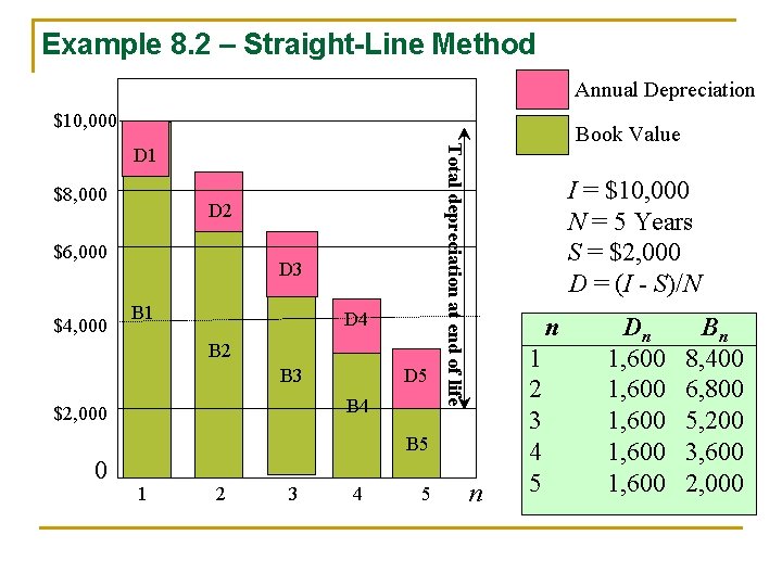 Example 8. 2 – Straight-Line Method Annual Depreciation $10, 000 $8, 000 D 2