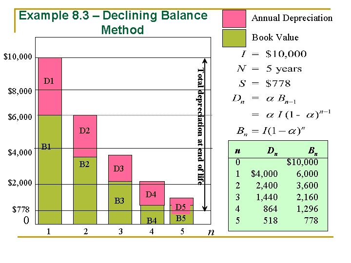 Example 8. 3 – Declining Balance Method Annual Depreciation Book Value $10, 000 Total