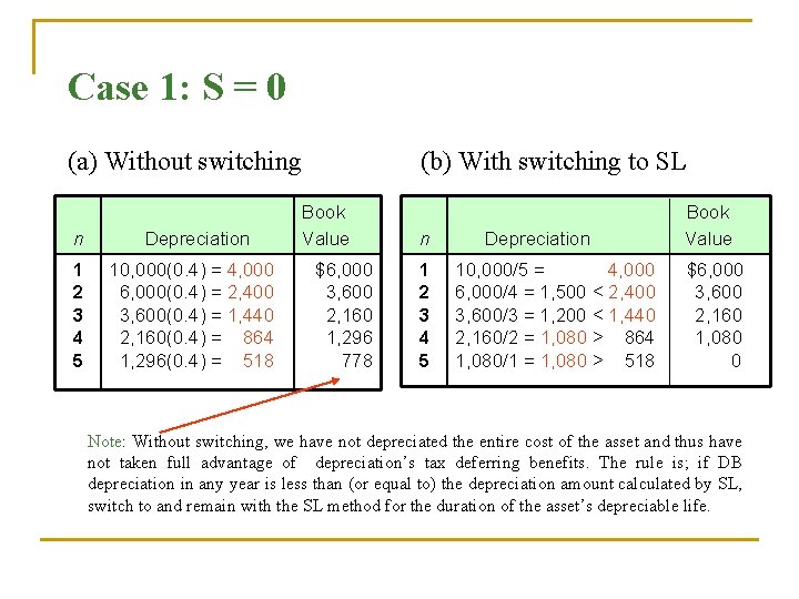 Case 1: S = 0 (a) Without switching n 1 2 3 4 5