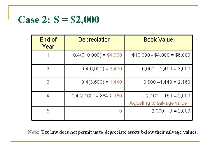 Case 2: S = $2, 000 End of Year Depreciation Book Value 1 0.