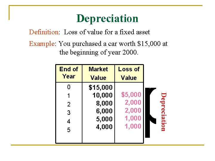 Depreciation Definition: Loss of value for a fixed asset Example: You purchased a car