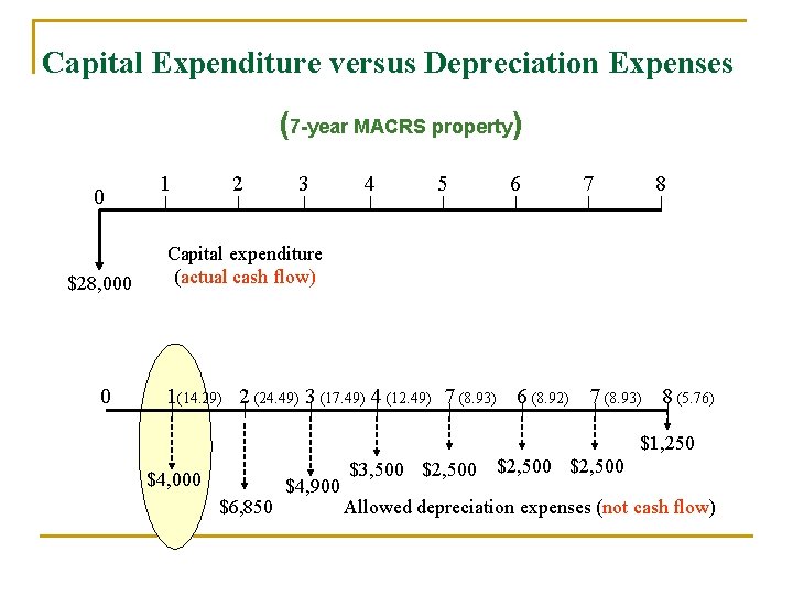 Capital Expenditure versus Depreciation Expenses (7 -year MACRS property) 0 $28, 000 0 1