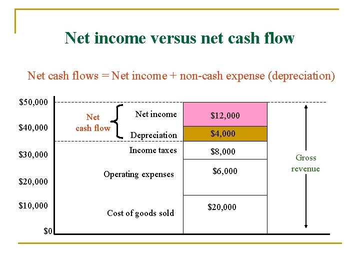 Net income versus net cash flow Net cash flows = Net income + non-cash