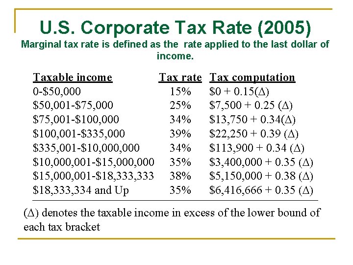 U. S. Corporate Tax Rate (2005) Marginal tax rate is defined as the rate