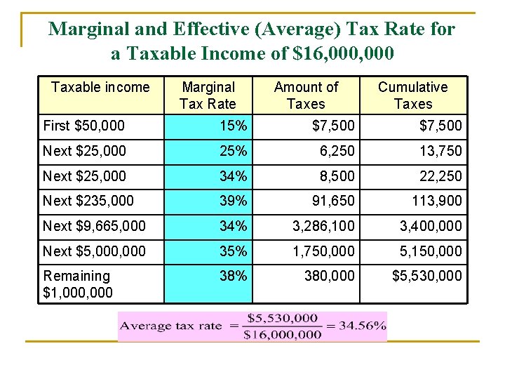 Marginal and Effective (Average) Tax Rate for a Taxable Income of $16, 000 Taxable