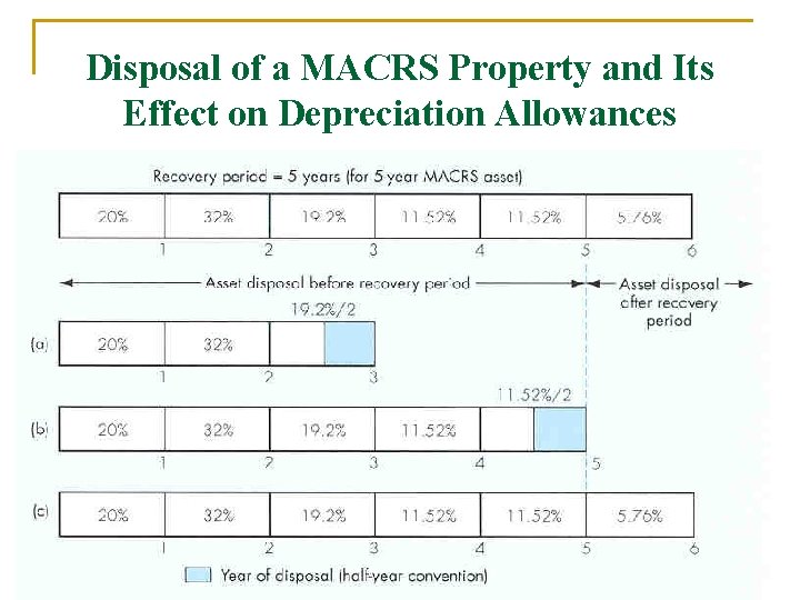 Disposal of a MACRS Property and Its Effect on Depreciation Allowances 