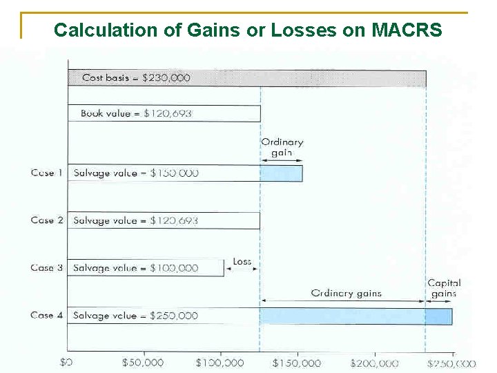 Calculation of Gains or Losses on MACRS Property 
