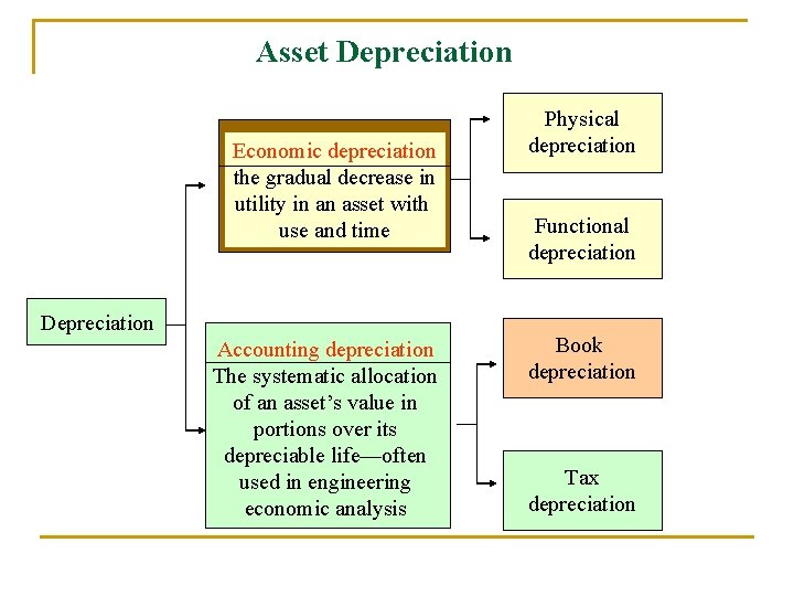 Asset Depreciation Economic depreciation the gradual decrease in utility in an asset with use