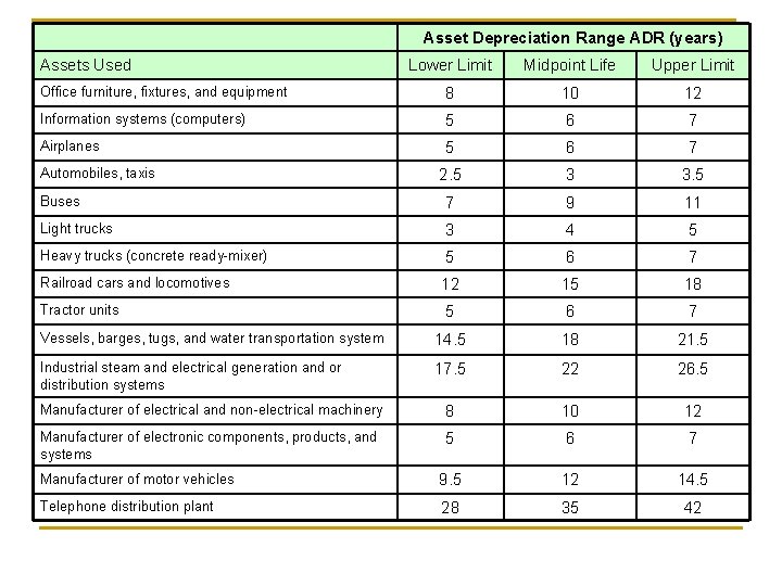 Asset Depreciation Range ADR (years) Assets Used Lower Limit Midpoint Life Upper Limit Office