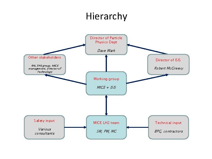 Hierarchy Director of Particle Physics Dept Dave Wark Other stakeholders Director of ISIS RAL