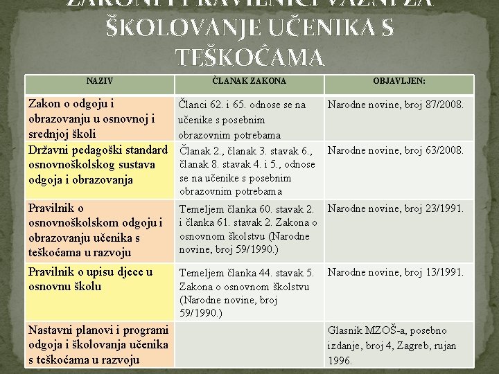 ZAKONI I PRAVILNICI VAŽNI ZA ŠKOLOVANJE UČENIKA S TEŠKOĆAMA NAZIV ČLANAK ZAKONA OBJAVLJEN: Zakon