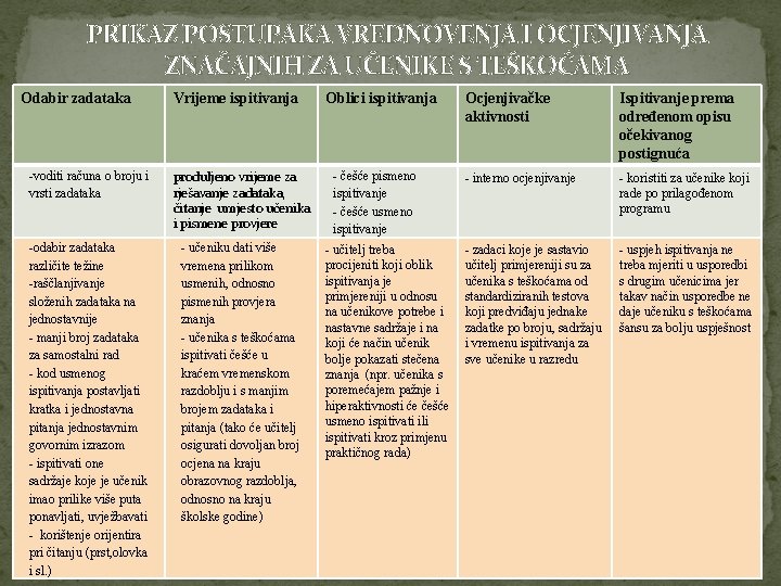 PRIKAZ POSTUPAKA VREDNOVENJA I OCJENJIVANJA ZNAČAJNIH ZA UČENIKE S TEŠKOĆAMA Odabir zadataka Vrijeme ispitivanja