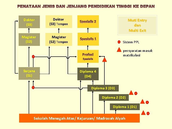 Doktor (S 3) Terapan Magister (S 2) Terapan Muti Entry dan Multi Exit Sistem