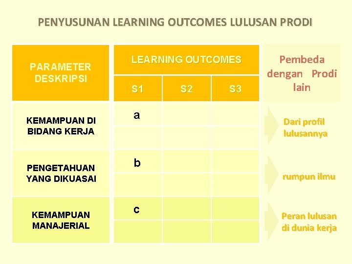 PENYUSUNAN LEARNING OUTCOMES LULUSAN PRODI PARAMETER DESKRIPSI KEMAMPUAN DI BIDANG KERJA PENGETAHUAN YANG DIKUASAI