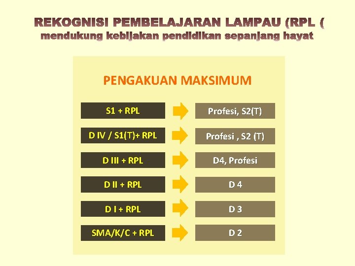 PENGAKUAN MAKSIMUM S 1 + RPL Profesi, S 2(T) D IV / S 1(T)+