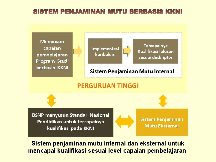 Menyusun capaian pembelajaran Program Studi berbasis KKNI Implementasi kurikulum Tercapainya Kualifikasi lulusan sesuai deskriptor