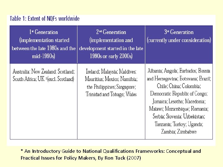 * An Introductory Guide to National Qualifications Frameworks: Conceptual and Practical Issues for Policy