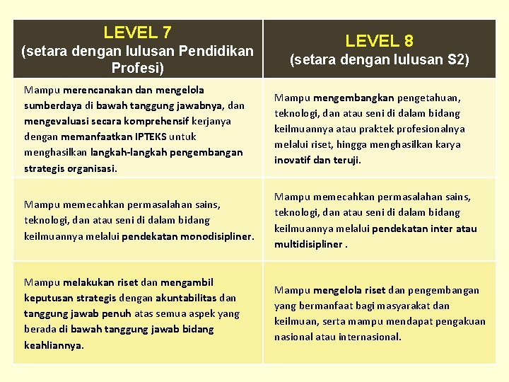 LEVEL 7 (setara dengan lulusan Pendidikan Profesi) LEVEL 8 (setara dengan lulusan S 2)