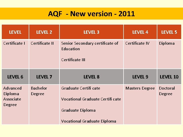 AQF - New version - 2011 LEVEL Certificate I LEVEL 2 Certificate II LEVEL