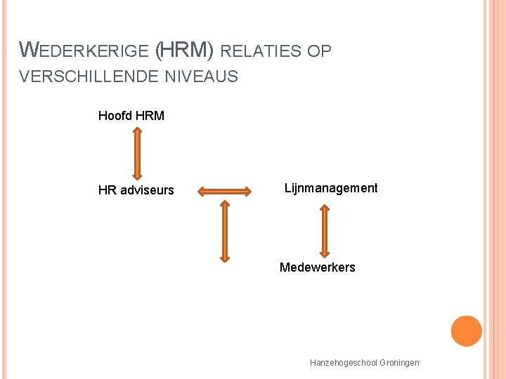 WEDERKERIGE (HRM) RELATIES OP VERSCHILLENDE NIVEAUS Hoofd HRM HR adviseurs Lijnmanagement Medewerkers Hanzehogeschool Groningen WEDERKERIGE (HRM) RELATIES OP VERSCHILLENDE NIVEAUS Hoofd HRM HR adviseurs Lijnmanagement Medewerkers Hanzehogeschool Groningen