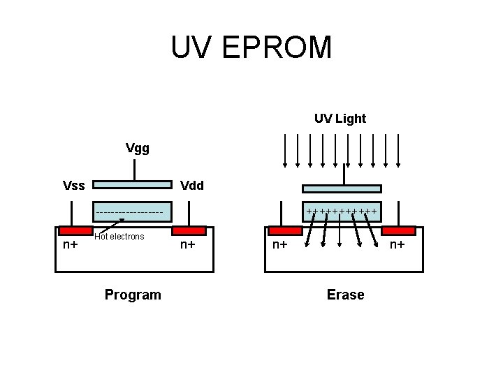 UV EPROM UV Light Vgg Vss Vdd --------- n+ Hot electrons Program ++++++ n+