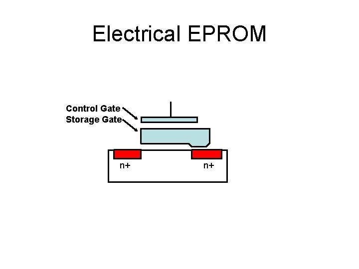 Electrical EPROM Control Gate Storage Gate n+ n+ 