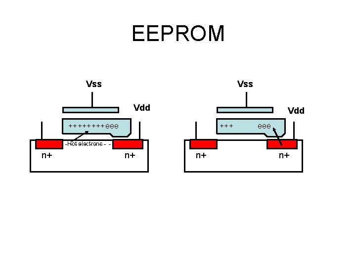 EEPROM Vss Vdd ++++eee +++ eee -Hot - - electrons ------- n+ n+ 