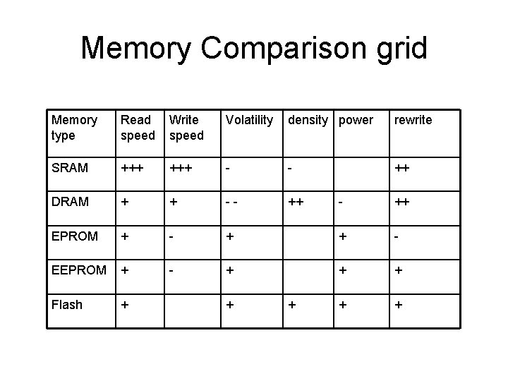 Memory Comparison grid Memory type Read speed Write speed Volatility density power rewrite SRAM