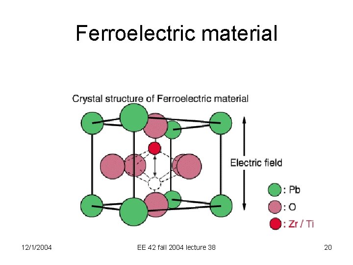 Ferroelectric material 12/1/2004 EE 42 fall 2004 lecture 38 20 