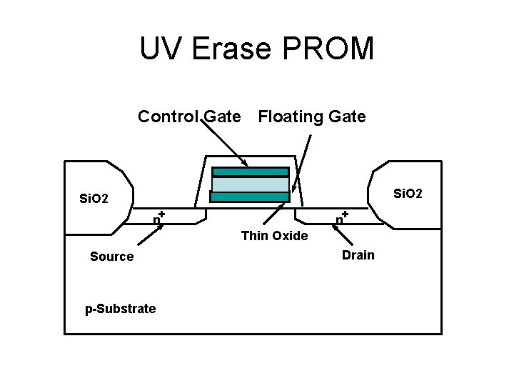 UV Erase PROM Control Gate Floating Gate Si. O 2 n+ n+ Thin Oxide