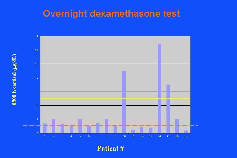 0800 h cortisol ( g/d. L) Overnight dexamethasone test Patient # 