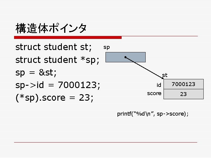 構造体ポインタ struct student st; struct student *sp; sp = &st; sp->id = 7000123; (*sp).