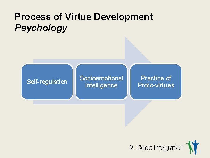 Process of Virtue Development Psychology Self-regulation Socioemotional intelligence Practice of Proto-virtues 2. Deep Integration