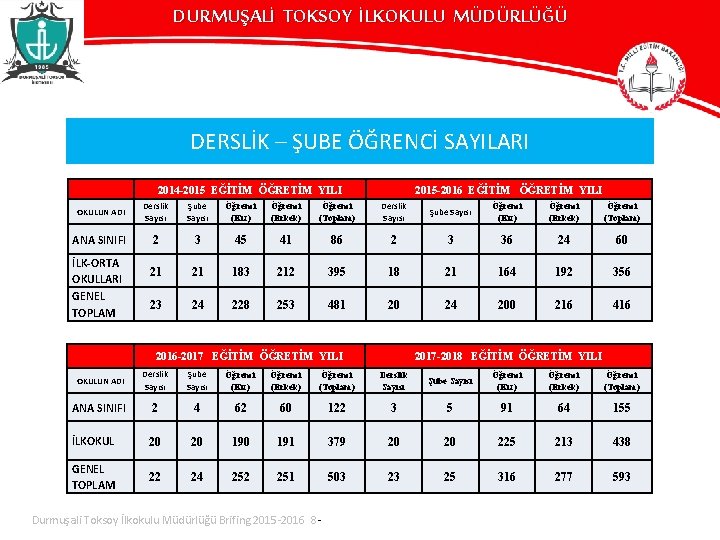 DURMUŞALİ TOKSOY İLKOKULU MÜDÜRLÜĞÜ DERSLİK – ŞUBE ÖĞRENCİ SAYILARI 2014 -2015 EĞİTİM ÖĞRETİM YILI