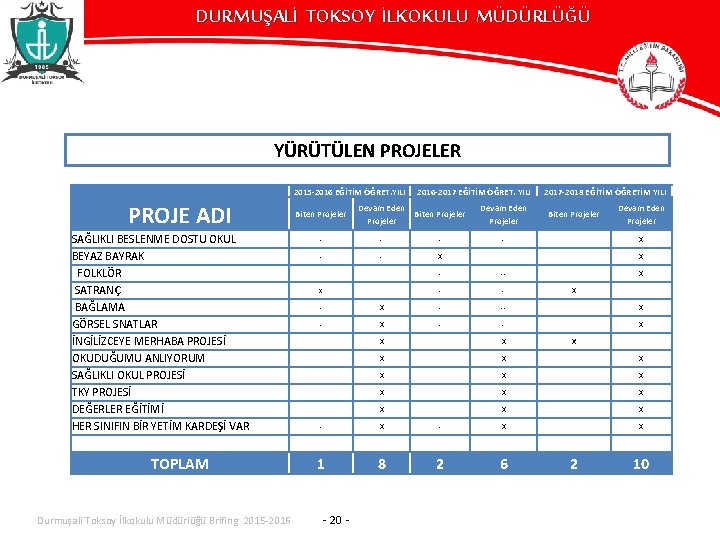 DURMUŞALİ TOKSOY İLKOKULU MÜDÜRLÜĞÜ YÜRÜTÜLEN PROJELER 2015 -2016 EĞİTİM ÖĞRET. YILI PROJE ADI SAĞLIKLI
