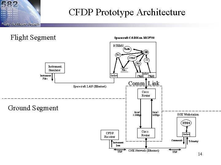 CFDP Prototype Architecture Flight Segment Spacecraft C&DH on MCP 750 RTEMS Tasks SB DS CFDP Prototype Architecture Flight Segment Spacecraft C&DH on MCP 750 RTEMS Tasks SB DS