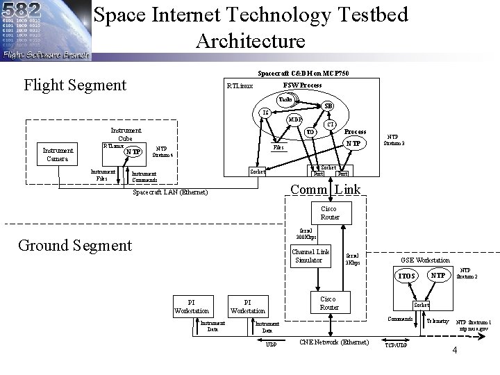 Space Internet Technology Testbed Architecture Spacecraft C&DH on MCP 750 Flight Segment FSW Process Space Internet Technology Testbed Architecture Spacecraft C&DH on MCP 750 Flight Segment FSW Process
