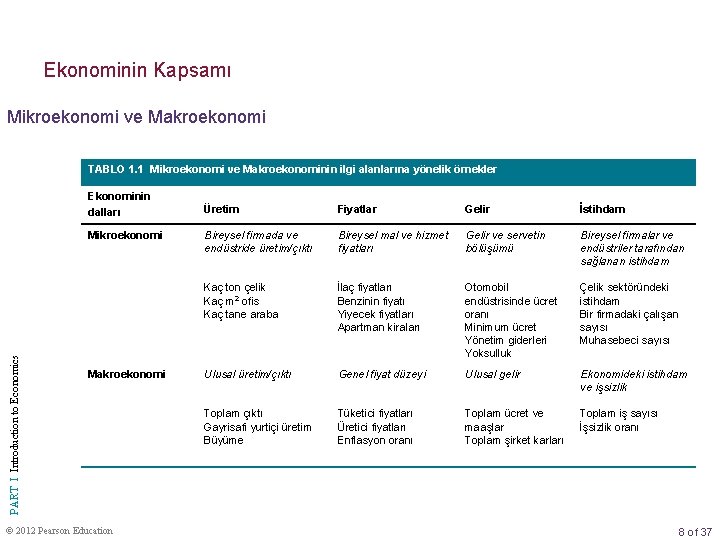 Ekonominin Kapsamı Mikroekonomi ve Makroekonomi TABLO 1. 1 Mikroekonomi ve Makroekonominin ilgi alanlarına yönelik Ekonominin Kapsamı Mikroekonomi ve Makroekonomi TABLO 1. 1 Mikroekonomi ve Makroekonominin ilgi alanlarına yönelik