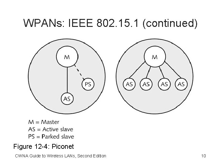 WPANs: IEEE 802. 15. 1 (continued) Figure 12 -4: Piconet CWNA Guide to Wireless