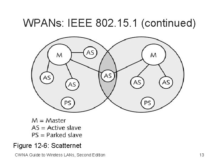 WPANs: IEEE 802. 15. 1 (continued) Figure 12 -6: Scatternet CWNA Guide to Wireless