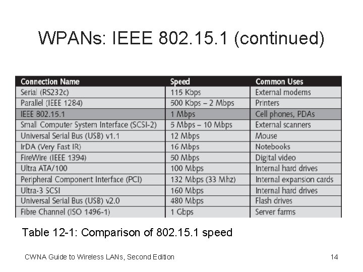 WPANs: IEEE 802. 15. 1 (continued) Table 12 -1: Comparison of 802. 15. 1