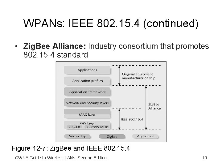 WPANs: IEEE 802. 15. 4 (continued) • Zig. Bee Alliance: Industry consortium that promotes