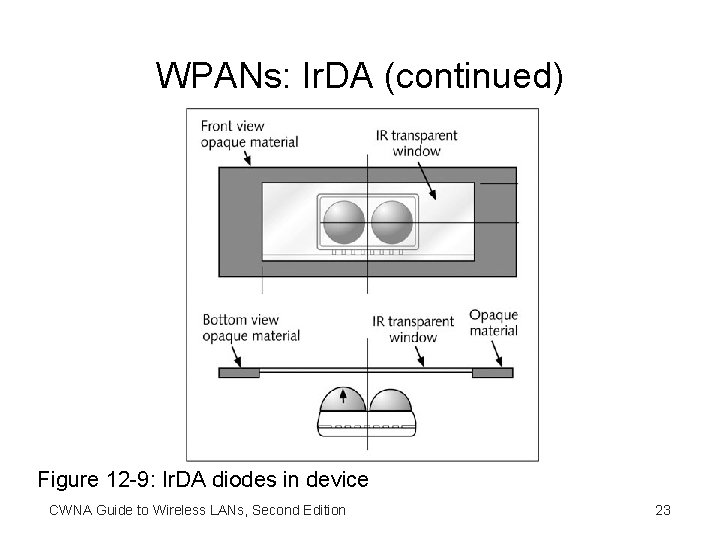 WPANs: Ir. DA (continued) Figure 12 -9: Ir. DA diodes in device CWNA Guide